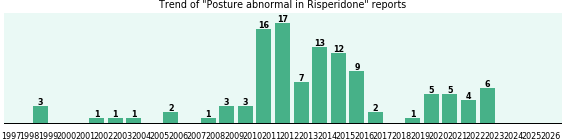 Could Risperidone cause Posture abnormal?